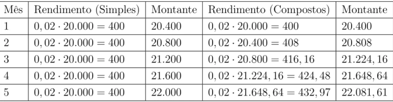 Tabela 4.5: Juros Simples X Juros Compostos.