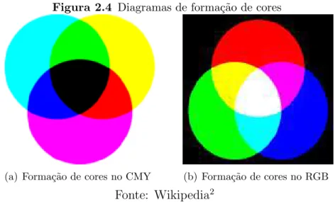 Figura 2.4 Diagramas de forma¸c˜ao de cores