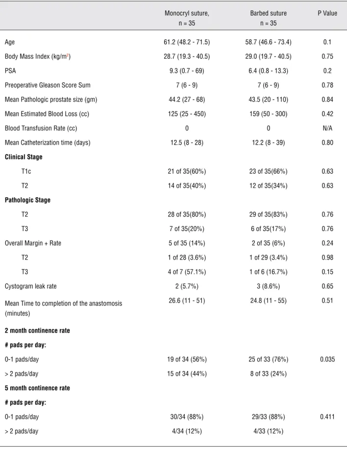 Table 1 - Comparison of Patients undergoing UVA with Monofilament vs. Barbed Suture. Monocryl suture, n = 35 Barbed suturen = 35 P Value Age 61.2 (48.2 - 71.5) 58.7 (46.6 - 73.4) 0.1