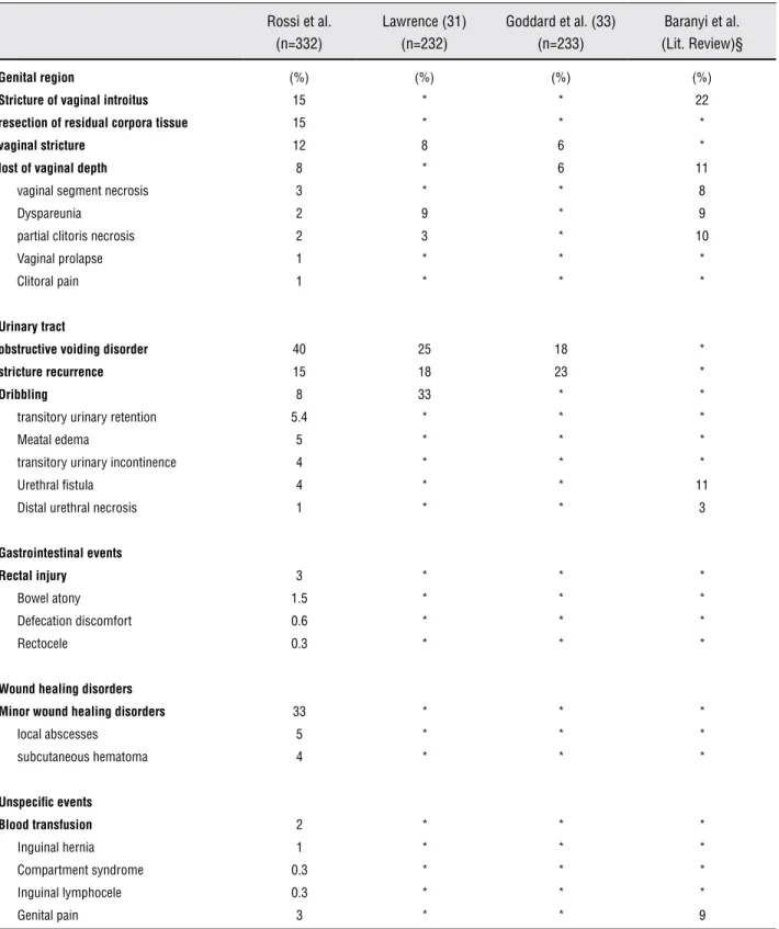 Table 1 - Complications after gender reassignment surgery † Rossi et al. (n=332) Lawrence (31)(n=232) Goddard et al