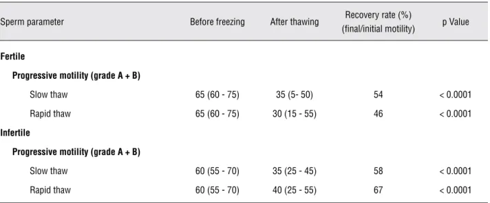 Table 4 – Recovery rates after cryopreservation in fertile and infertile men.
