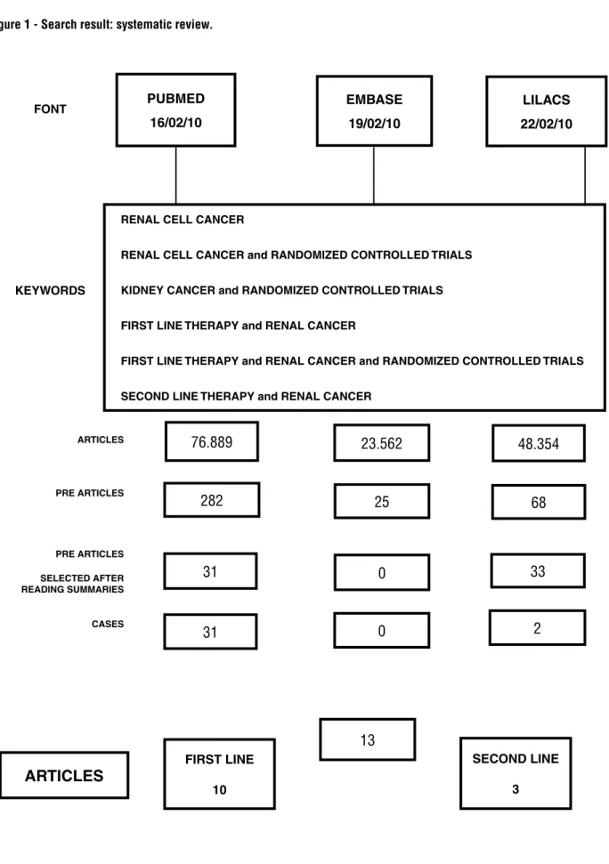 Figure 1 - Search result: systematic review.
