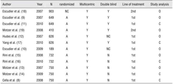Table 1 - Metodological characteristics of the included studies.