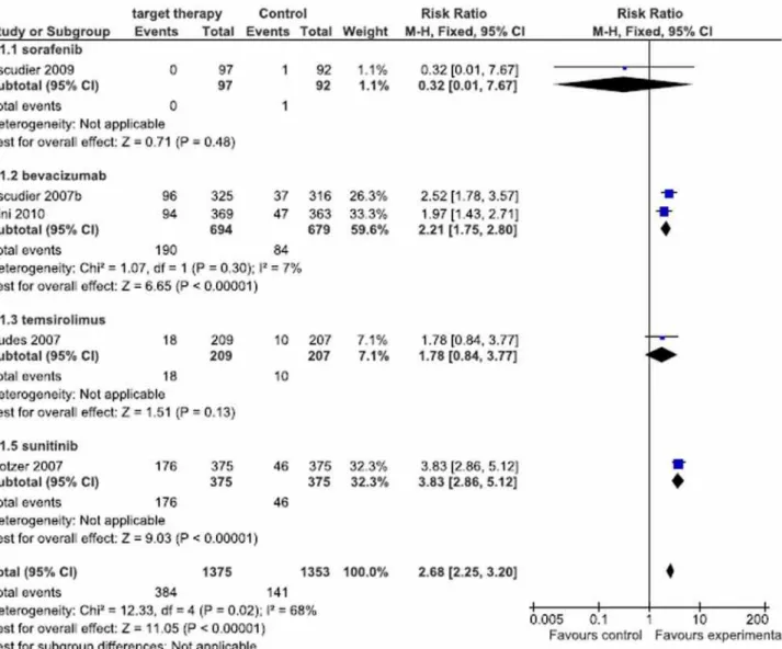 Figure 4 - Meta-analysis of Response Rate.