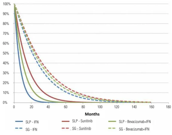 Figure 5 - Free survival progression and total survival curves for first line treatment.