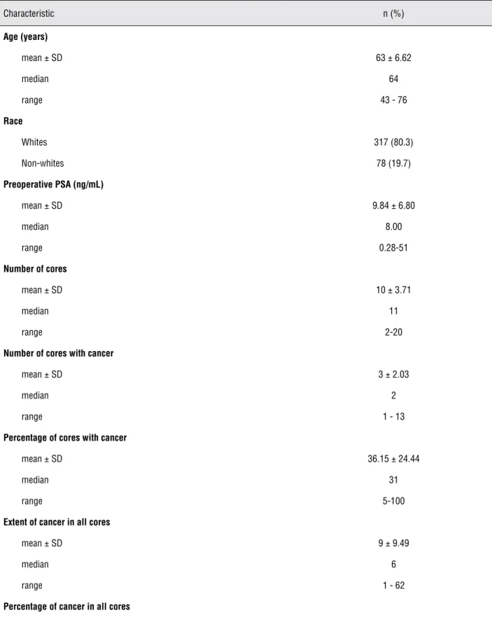 Table 1 - Clinicopathologic characteristics of 400 study patients submitted to radical prostatectomy for prostate cancer