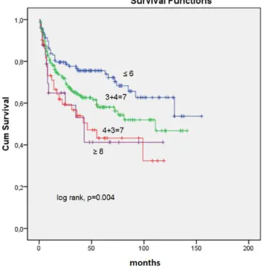 Figure 2 - Kaplan-Meier product-limit analysis shows time to PSA biochemical progression-free outcome by the median value  of tumor extent evaluated as positive points in surgical specimens