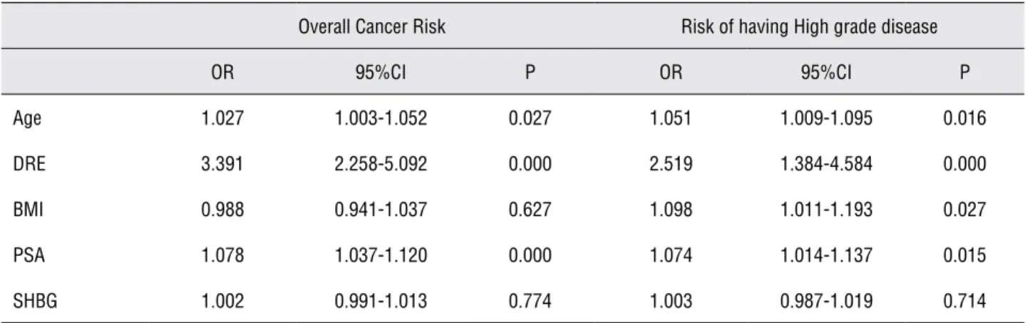 Figure 1 - Receiver operating characteristic analysis curve comparing SHBG serum levels and BMI in patients with and without  prostate cancer (ROC Curve 1) and in patients with low vs high grade disease (ROC Curve 2).