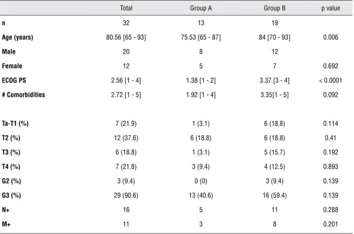 Table 1 - Patients’ characteristics.