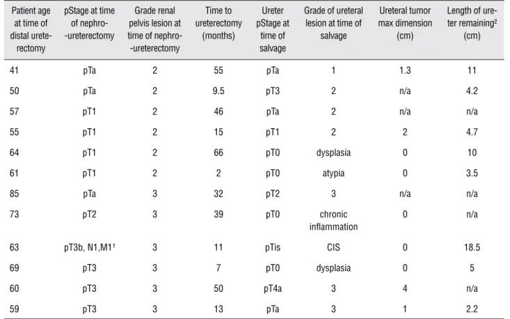 Table 1 - Twelve patients with retained ureteral segment. Patient age  at time of  distal  urete-rectomy pStage at time of nephro--ureterectomy Grade renal  pelvis lesion at time of nephro--ureterectomy Time to  ureterectomy (months) Ureter  pStage at time