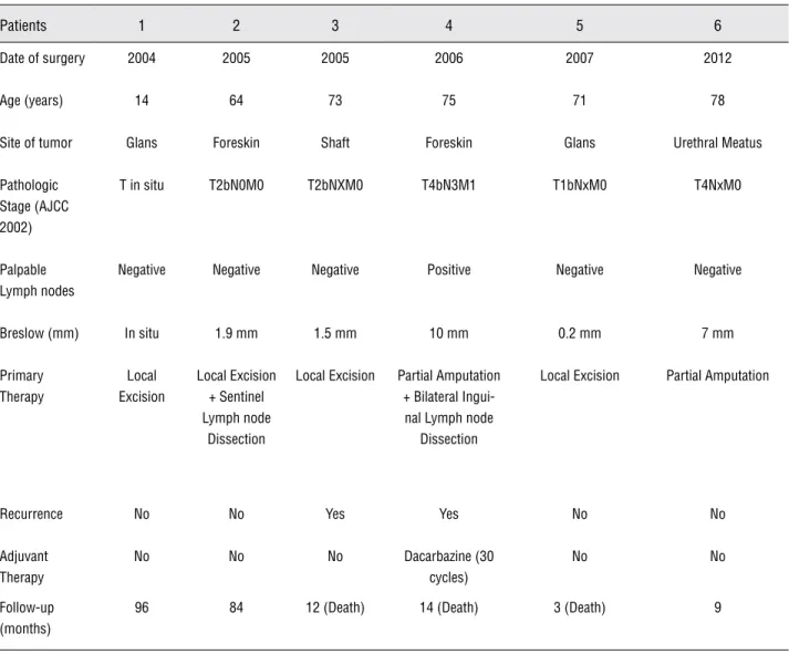 Table 1 - Clinical and pathologic characteristics of the tumors studied.