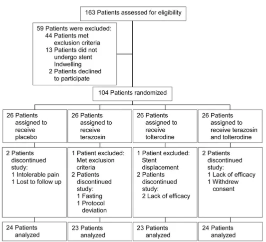 Figure 1 - Study flow diagram.