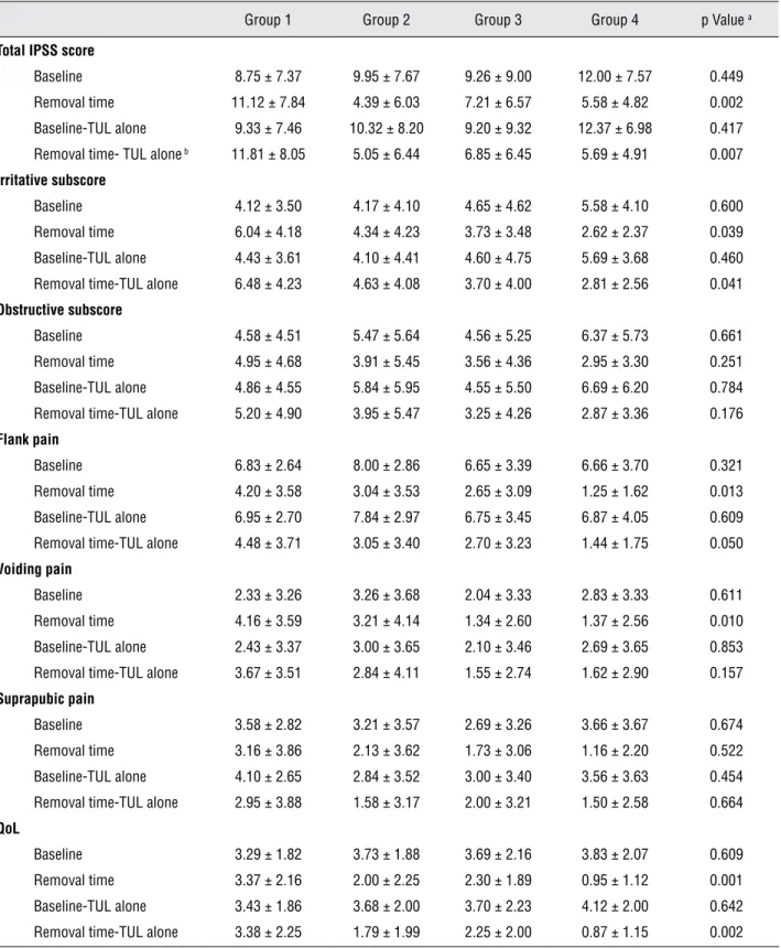 Table 2 - Urinary symptoms, pain and QoL among the groups.