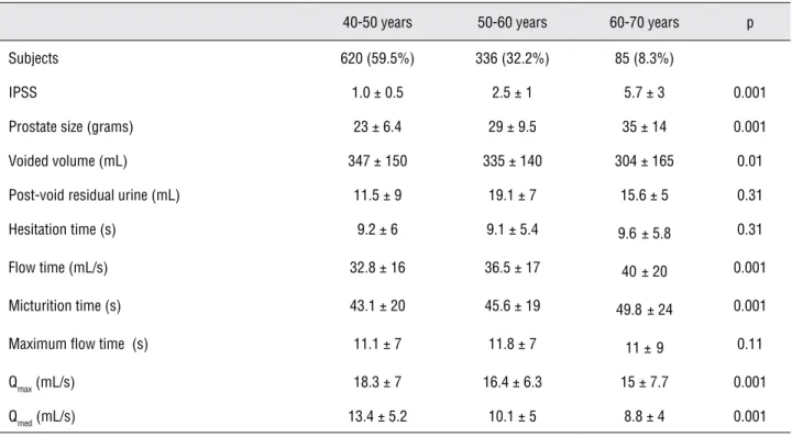 Table 2 - IPSS, prostate size and uroflow data on three different aging groups.
