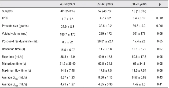 Table 4 - IPSS, prostate size and uroflow data  on men with Q max  < 10 mL/s.