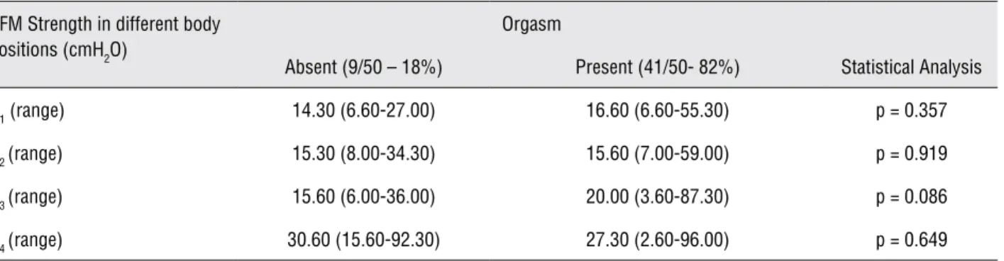 Table 3 - Association between Maximum amplitude (cmH 2 O) (median and range) of PFM contractions in objective evaluation  of PFM strength using perineometer in different positions and presence or not of orgasm.