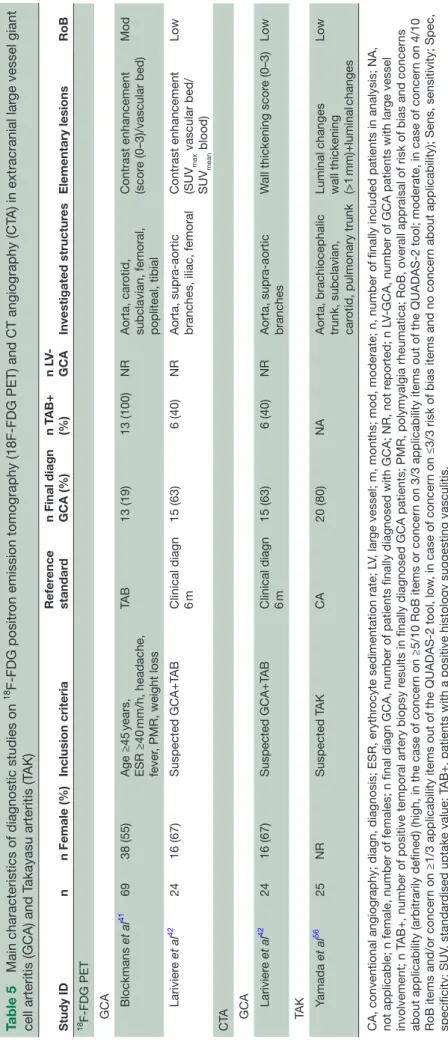 Table 5Main characteristics of diagnostic studies on 18F-FDG positron emission tomography (18F-FDG PET) and CT angiography (CTA) in extracranial large vessel giant  cell arteritis (GCA) and Takayasu arteritis (TAK) Study IDnn Female (%)Inclusion criteriaRe