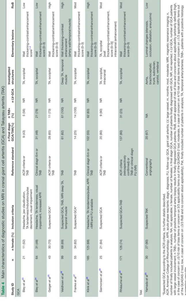 Table 4Main characteristics of diagnostic studies on MRI in cranial giant cell arteritis (GCA) and Takayasu arteritis (TAK) Study IDnn female (%)Inclusion criteriaReference standardn Final diagn GCA/TAK(%)n TAB+(%)n LV-GCAInvestigated structuresElementary 