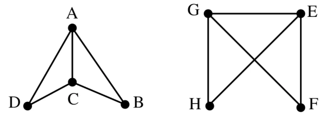 Figura 1.5: Grafos Isomorfos