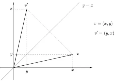 Figura 2.10: Reflexão do vetor v em torno da reta y = x