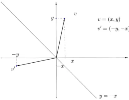 Figura 2.11: Reflexão do vetor v em torno da reta y = −x