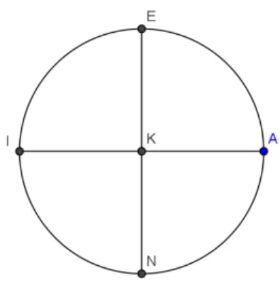 Figura 2: Diagrama de Argand para representar a proporção para os números complexos 