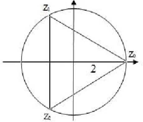 Figura 19: Representação das raízes cúbicas de 8 no plano complexo 