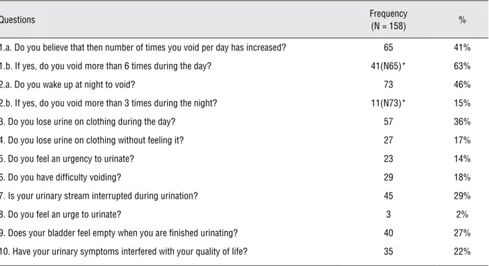 Table 3 - Frequency of urinary symptoms in the 28 patients who participated in the urodynamic study.
