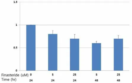 Figure 5 - Finasteride stimulates expression of HOXB13  but does not stimulate expression of AR