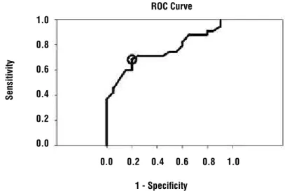 Table 3 - Comparison of urinary level of CA19-9 between low grade and high grade transitional cell carcinoma with cut-off  value of urinary CA19-9 of 114.5 IU/l.