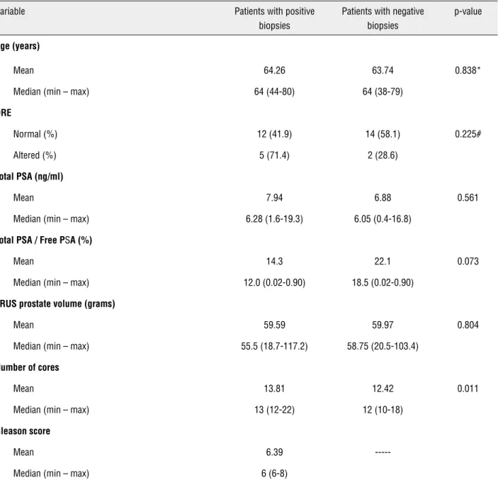 Table 1 - Demographic characteristics of patients.