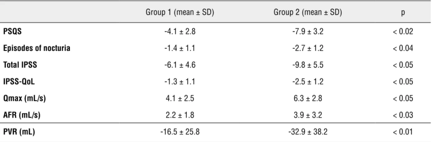 Table 2 - Mean changes over baseline of both groups after the treatment.