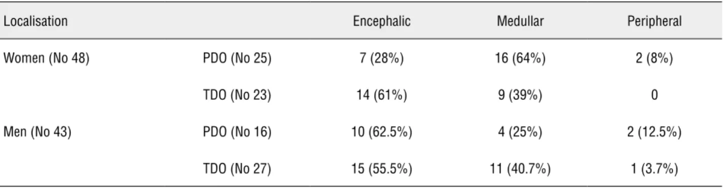 Table 1 - Localisation of the neurological lesion in each gender vs. pattern of detrusor overactivity (PDO: phasic detrusor  overactivity, TDO: terminal detrusor overactivity).