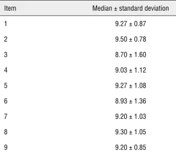 Table 2 - Reproducibility and internal consistency of NIH-CPSI (Braz).