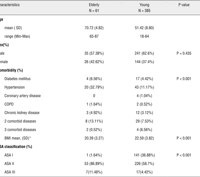 Table 1- Patient’s profile.