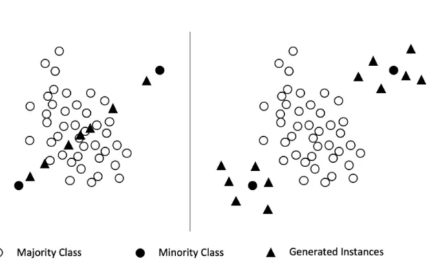 Figure 1. Example of minority class oversampled by SMOTE and G-SMOTE algorithms. G-SMOTE generates non-noisy samples with greater variety than SMOTE.