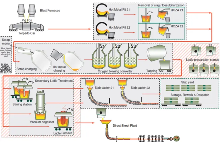Figure 3 – Schematic representation of the BOF and continuous casting process flow at Tata Steel IJmuiden [6]