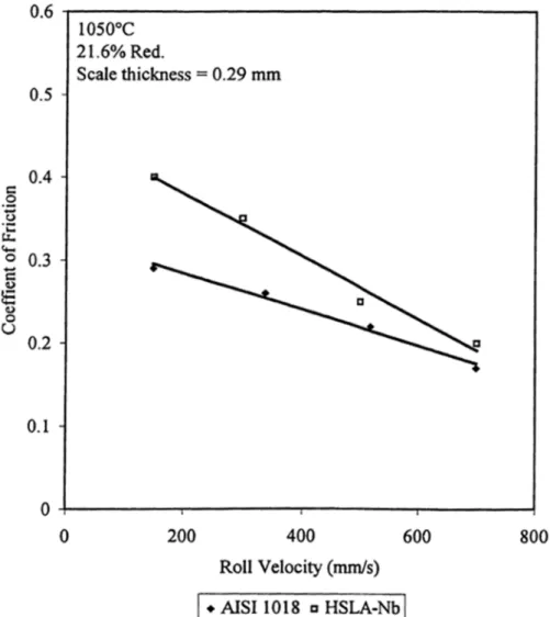 Figure 6 – The coefficient of friction as a function of velocity for two different steel grades [13]