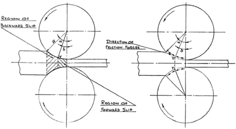 Figure 9 – Inhomogeneous deformation of material between rolls. Shaded areas are non-plastic regions [12].