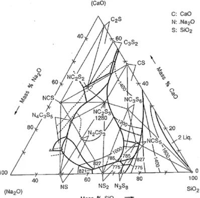 Figure 12 - Phase diagram for the SiO 2 -CaO-Na 2 O ternary system [15]. 