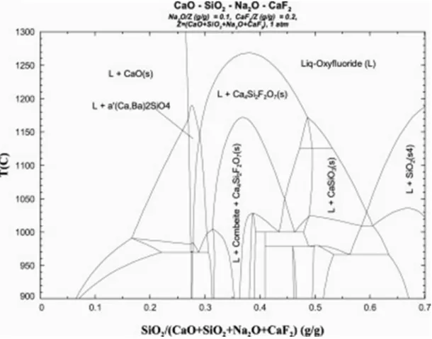 Figure 13 - Phase diagram for the SiO 2 -CaO-Na 2 O-CaF 2  quaternary system [16].