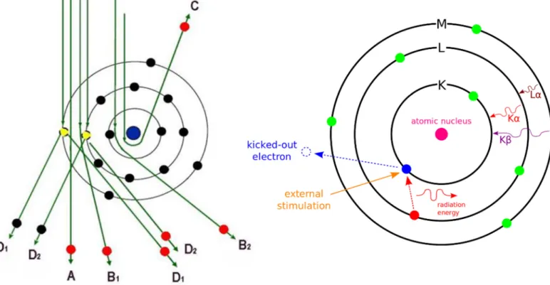 Figure 20 - Different possible electron behaviour as a base for SEM image modes (left) [39] and X-Ray emission  mechanism as the base for the EDS mode (right) [9]