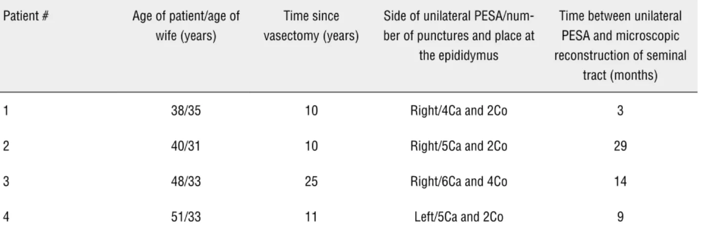 Table 1 - Distribution of patients, time since vasectomy and unilateral PESA data.