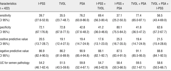 Table 3 - Areas under the ROC curve and diagnostic test characteristics (95% Cl) for total prostate volume, I-PSS score, serum  PSA level and their combinations as characteristics used to estimate sperm pathology with cut-off levels  of semen volume &lt; 