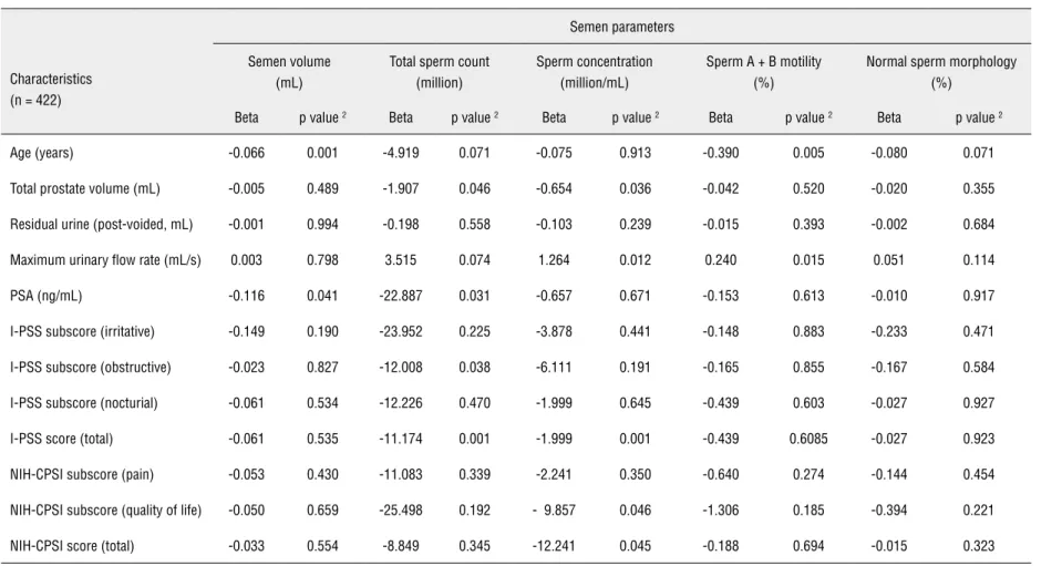 Table 4 - Multiple regression analysis indicating relationship between semen quality, age and prostate-related parameters for middle-aged subjects  1 .