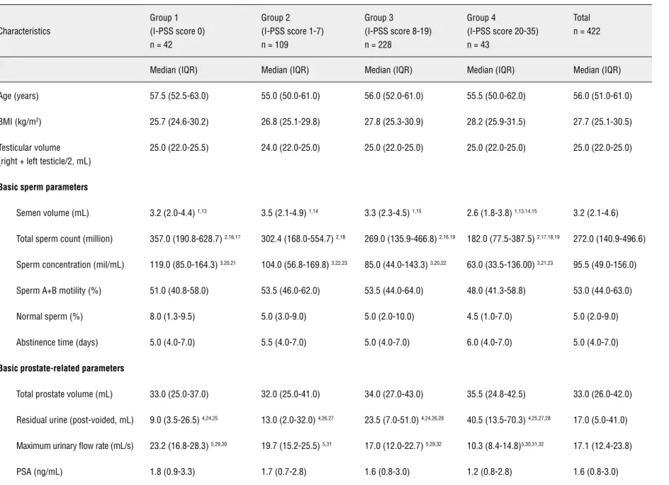 Table 1 - The associations between age, reproductive function and prostate-related parameters in middle-aged subjects.