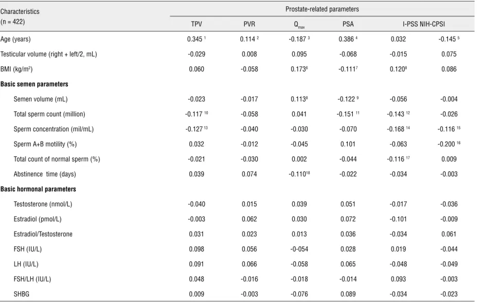 Table 2 - Correlation coefficients 1   between the age, testicular volume, hormonal parameters, body mass index, sperm quality and prostate-related parameters in  middle-aged subjects.