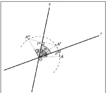 Figura 2.13: Composição de reflexões em eixos concorrentes.
