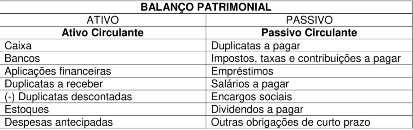 Tabela 1: Modelo de Balanço Patrimonial 