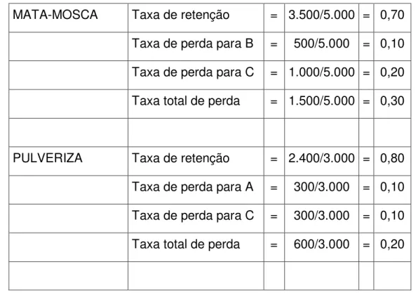 Tabela 3: Taxas de retenção e perda 